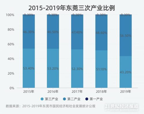 東莞發(fā)布現(xiàn)代服務業(yè)發(fā)展新政策 總部企業(yè)最高可獲億元獎勵，聚焦軟件與信息技術服務產業(yè)